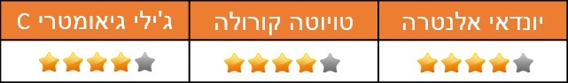 השוואתי: קורולה - אלנטרה - גיאומטרי C